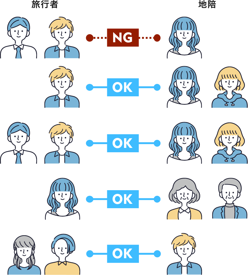 不允许“女性人数 < 男性人数”的组合